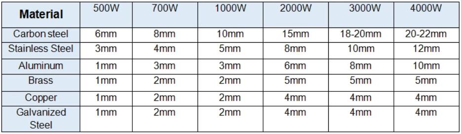 Cnc Laser Manufacture 500W 1000W 2000W Stainless Steel Fiber Laser Cutting Machine دستگاه برش لیزری ساخت لیزر Cnc 500W 1000W 2000W الیاف فولاد ضد زنگ